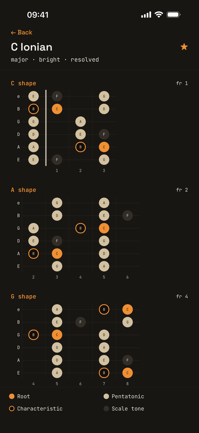 C Ionian on the fretboard in the C, A and G shapes, with roots in orange and the characteristic note ringed.