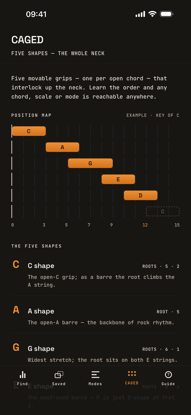 The CAGED screen: a position map with the C, A, G, E and D shapes in order up the neck in the key of C, and a note on each shape.